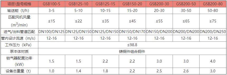 冠德GSB連續輸送泵參數